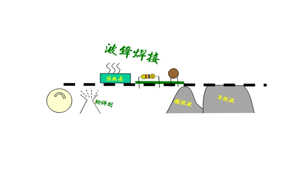 波峰焊工藝流程